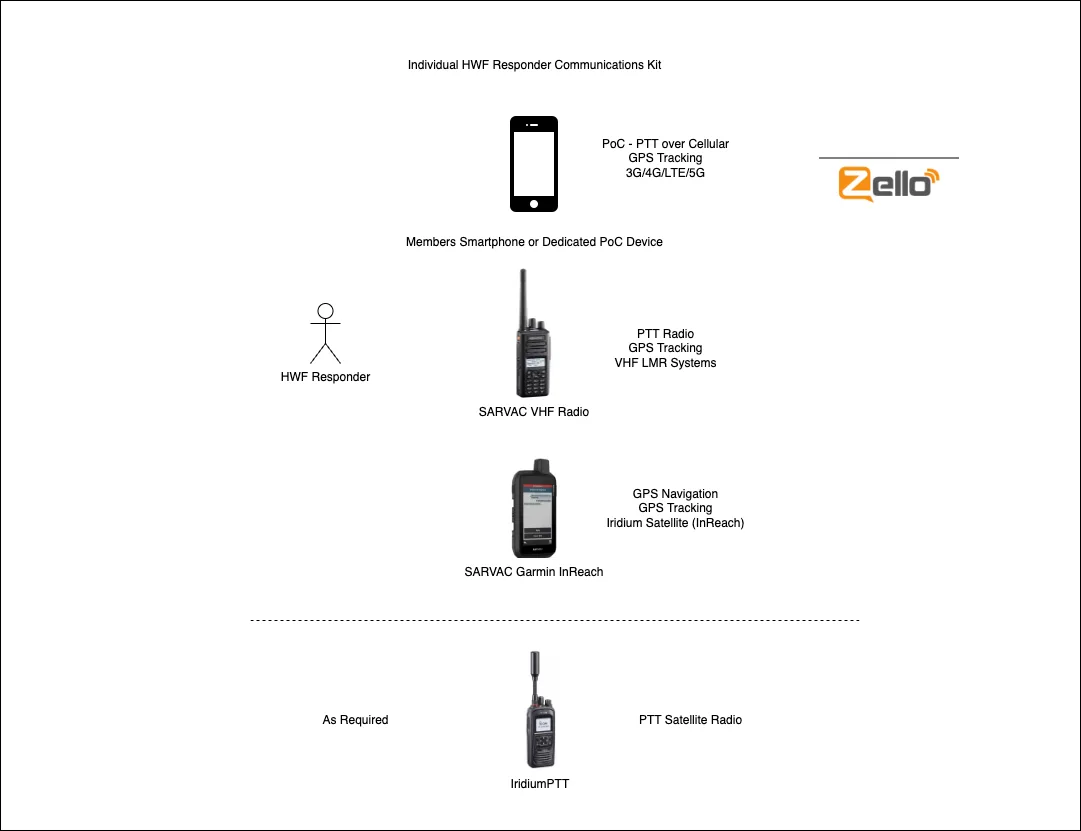 HWF_OCP_Responder_Communications_Equipment_Diagram_Web (1)